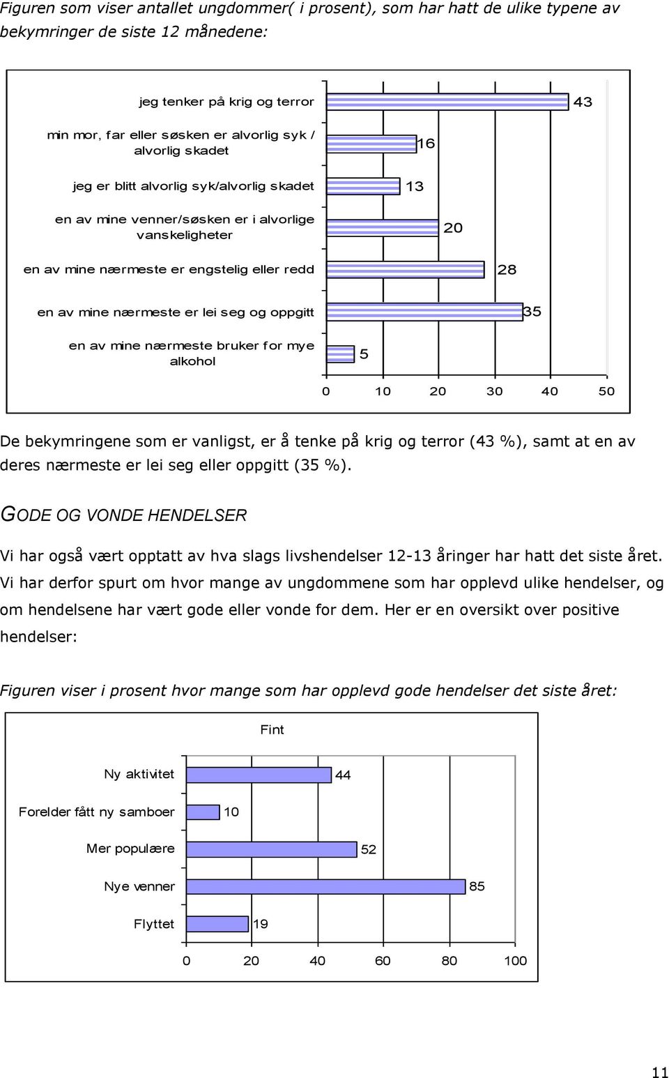 og oppgitt 35 en av mine nærmeste bruker for mye alkohol 5 0 20 30 40 50 De bekymringene som er vanligst, er å tenke på krig og terror (43 %), samt at en av deres nærmeste er lei seg eller oppgitt