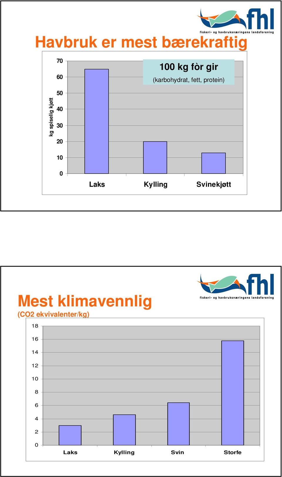 20 10 0 Laks Kylling Svinekjøtt Mest klimavennlig (CO2