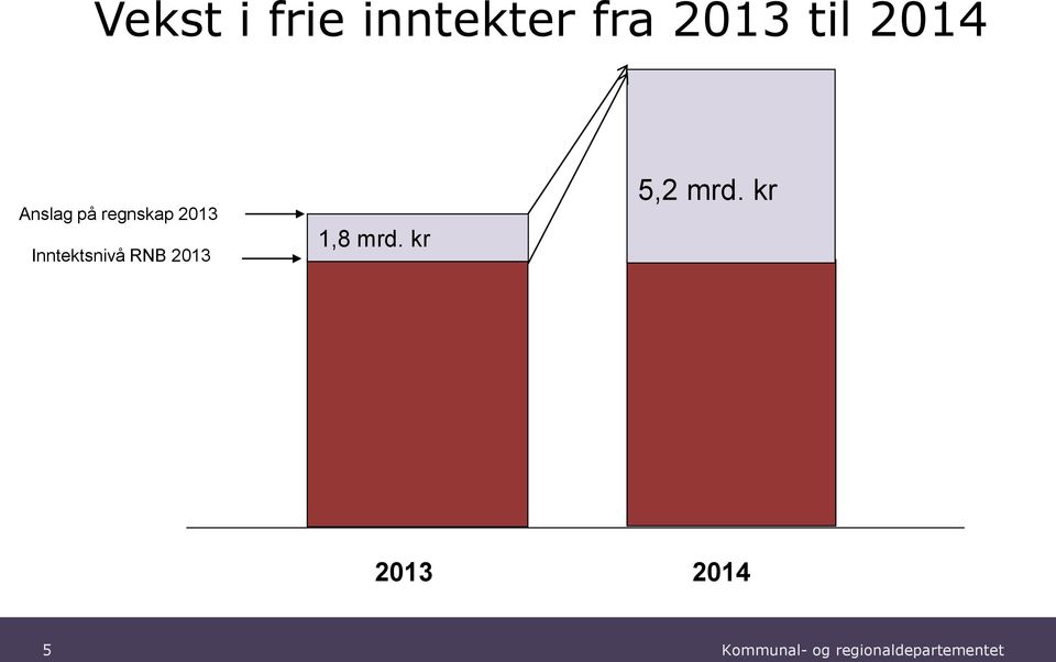 regnskap 2013 Inntektsnivå RNB