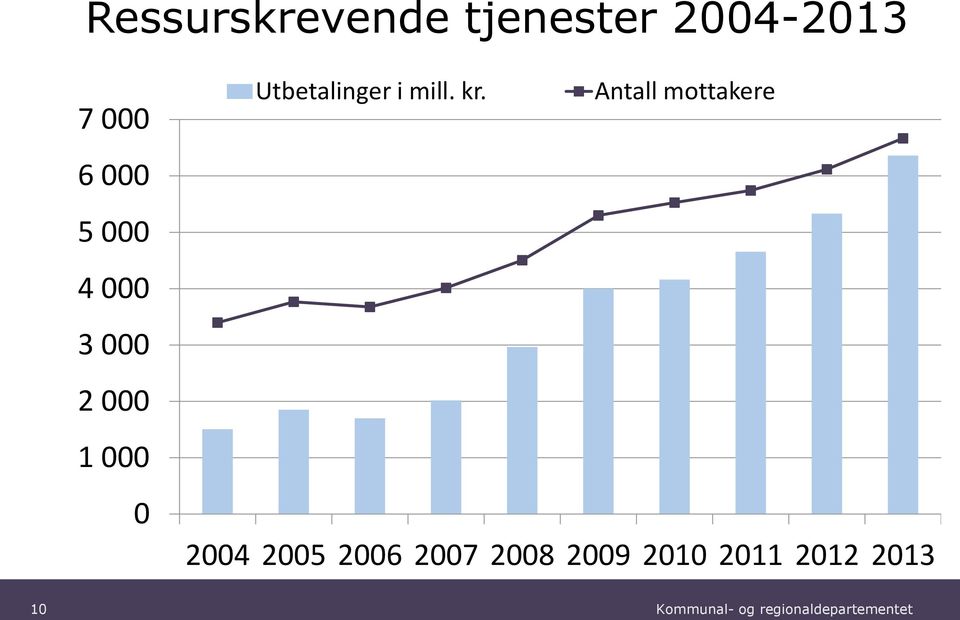 Utbetalinger i mill. kr.