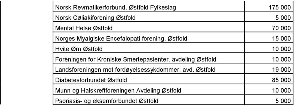 Smertepasienter, avdeling Østfold 10 000 Landsforeningen mot fordøyelsessykdommer, avd.