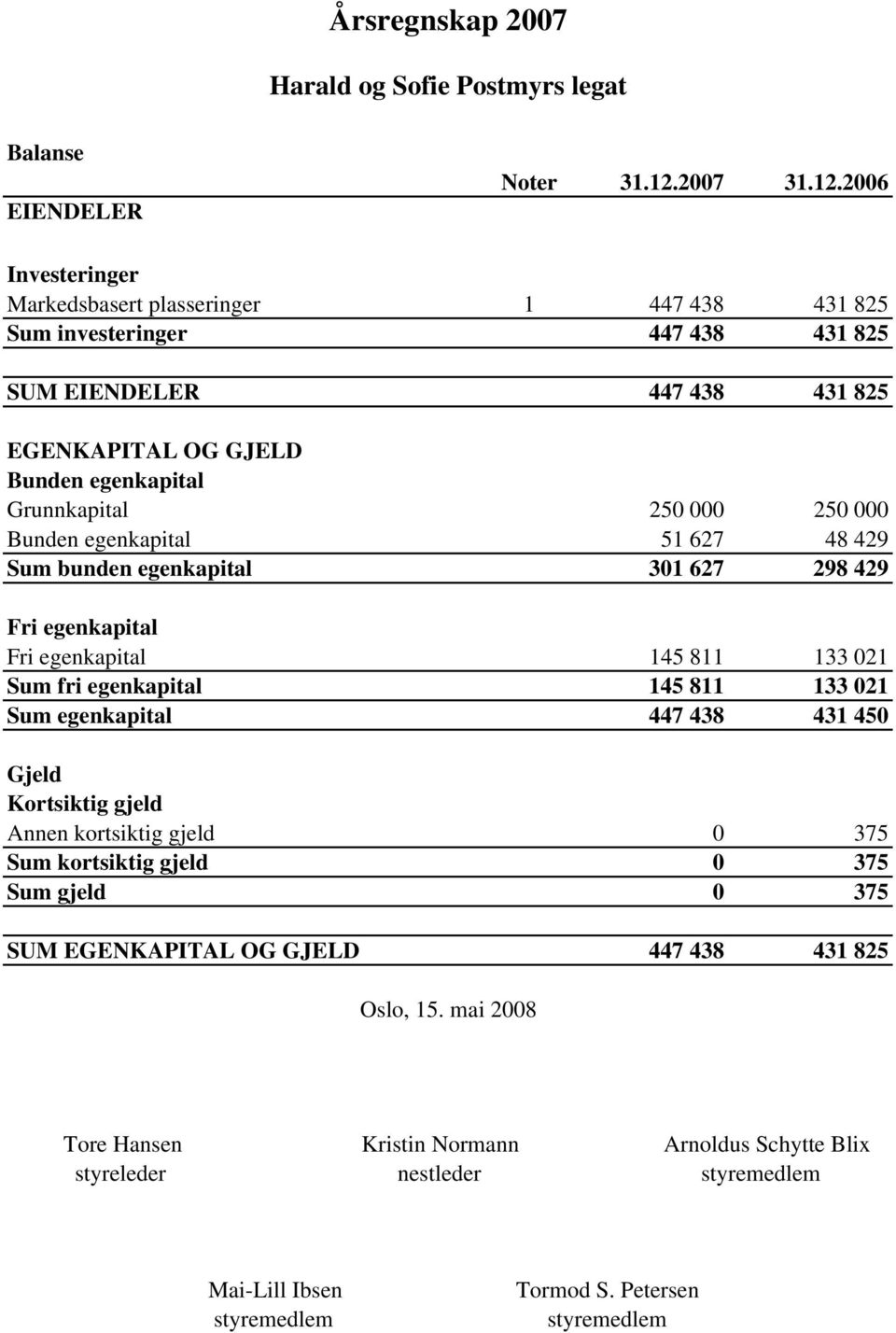 2006 Investeringer Markedsbasert plasseringer 1 447 438 431 825 Sum investeringer 447 438 431 825 SUM EIENDELER 447 438 431 825 EGENKAPITAL OG GJELD Bunden egenkapital