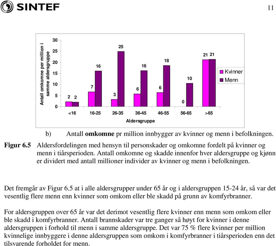 Antall omkomne og skadde innenfor hver aldersgruppe og kjønn er dividert med antall millioner individer av kvinner og menn i befolkningen. Det fremgår av Figur.