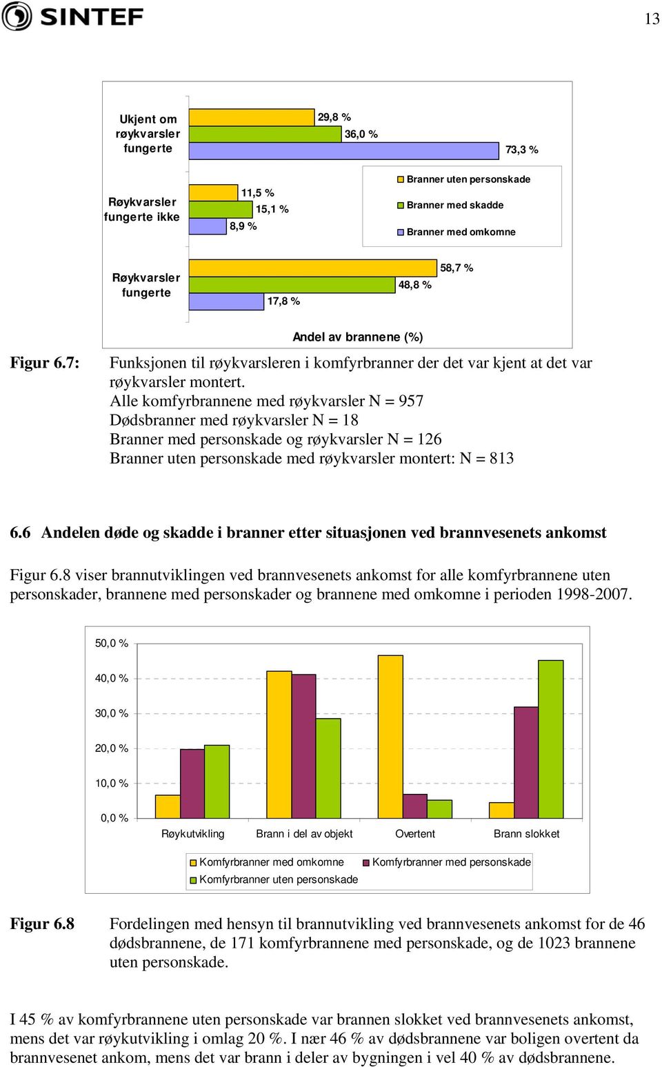 Alle komfyrbrannene med røykvarsler N = 957 Dødsbranner med røykvarsler N = 18 Branner med personskade og røykvarsler N = 12 Branner uten personskade med røykvarsler montert: N = 81.