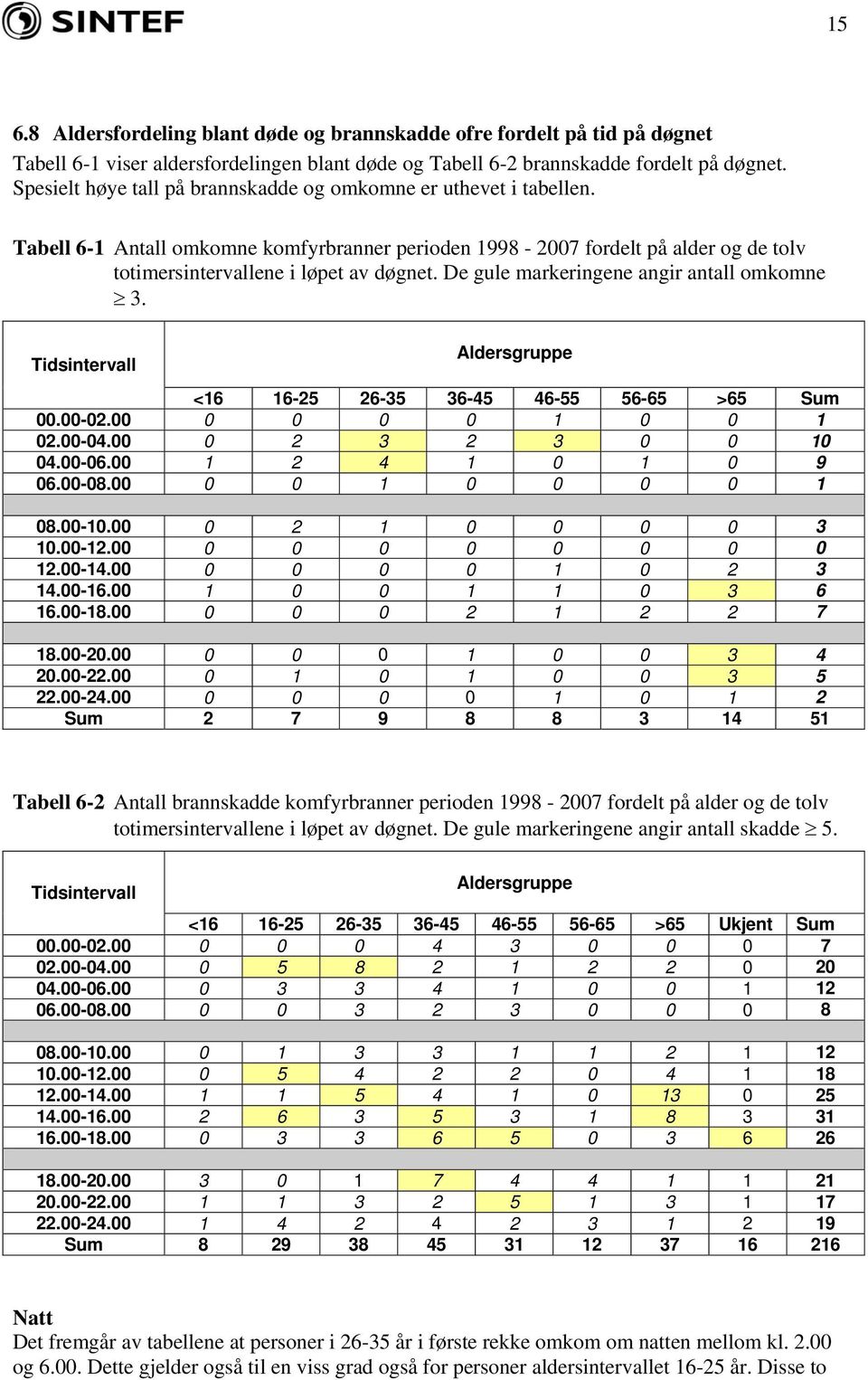 De gule markeringene angir antall omkomne. Tidsintervall Aldersgruppe <1 1-25 2-5 -5-55 5-5 >5 Sum.-2. 1 1 2.-. 2 2 1.-. 1 2 1 1 9.-8. 1 1 8.-1. 2 1 1.-12. 12.-1. 1 2 1.-1. 1 1 1 1.-18. 2 1 2 2 7 18.