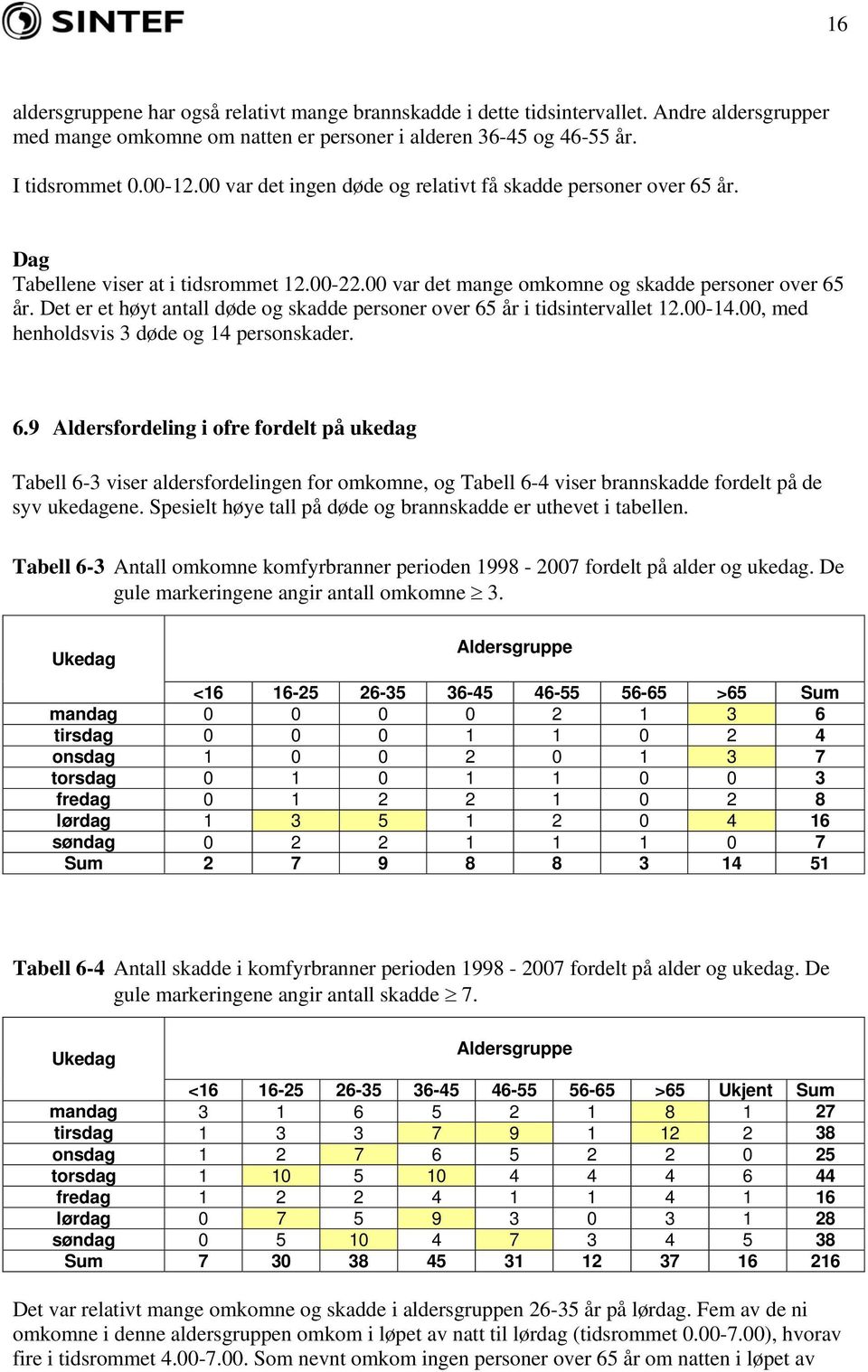 Det er et høyt antall døde og skadde personer over 5 år i tidsintervallet 12.-1., med henholdsvis døde og 1 personskader.