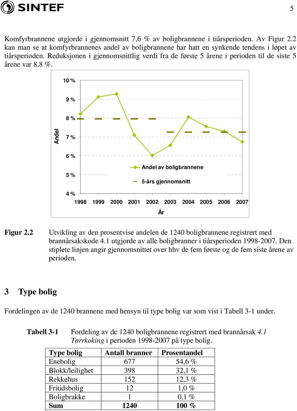 1 % 9 % 8 % Andel 7 % % 5 % Andel av boligbrannene 5-års gjennomsnitt % 1998 1999 2 21 22 2 2 25 2 27 År Figur 2.