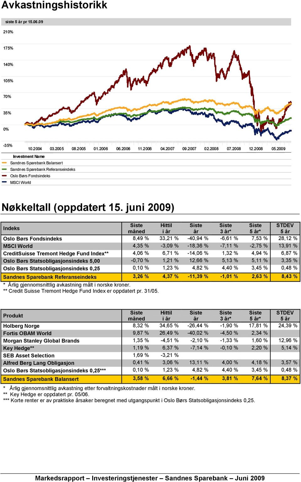 juni 2009) Indeks Siste Hittil Siste Siste Siste STDEV måned i år år 3 år* 5 år* 5 år Oslo Børs Fondsindeks 8,49 % 33,21 % -40,94 % -6,61 % 7,53 % 28,12 % MSCI World 4,35 % -3,09 % -18,36 % -7,11 %