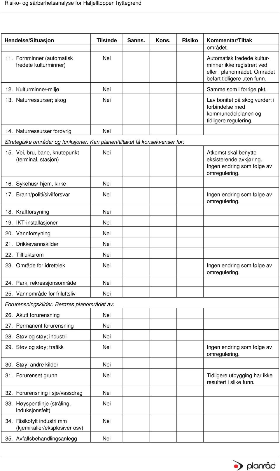 Naturressurser forøvrig Strategiske områder og funksjoner. Kan planen/tiltaket få konsekvenser for: 15. Vei, bru, bane, knutepunkt (terminal, stasjon) Atkomst skal benytte eksisterende avkjøring.