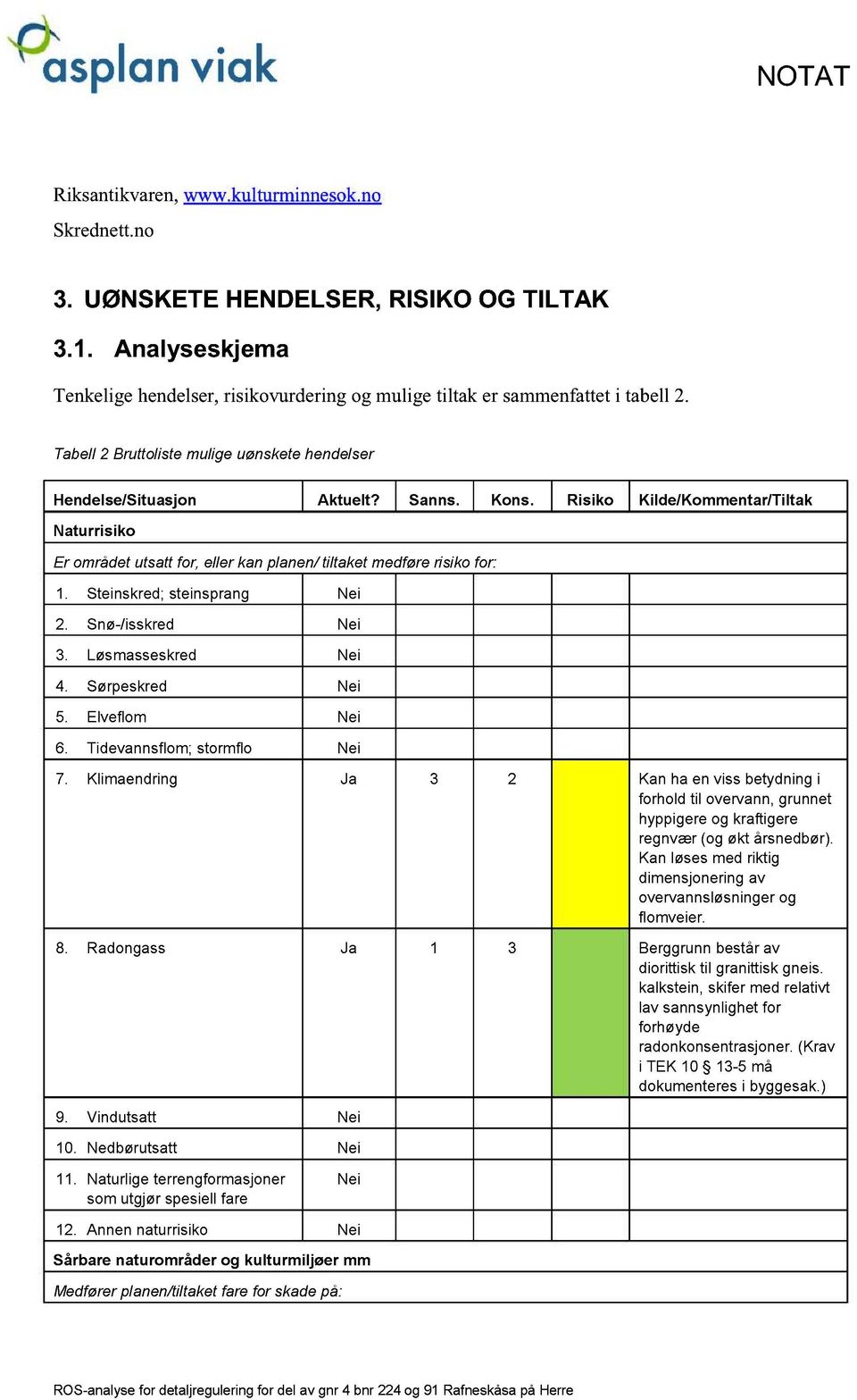 Risiko Kilde/K ommentar/tiltak Natur risiko Er området utsatt for, eller kan planen/ tiltaket medføre risiko for: 1. Steinskred; steinsprang 2. Snø-/isskred 3. Løsmasseskred 4. Sørpeskred 5.