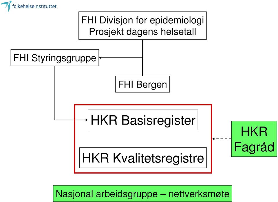 Bergen HKR Basisregister HKR