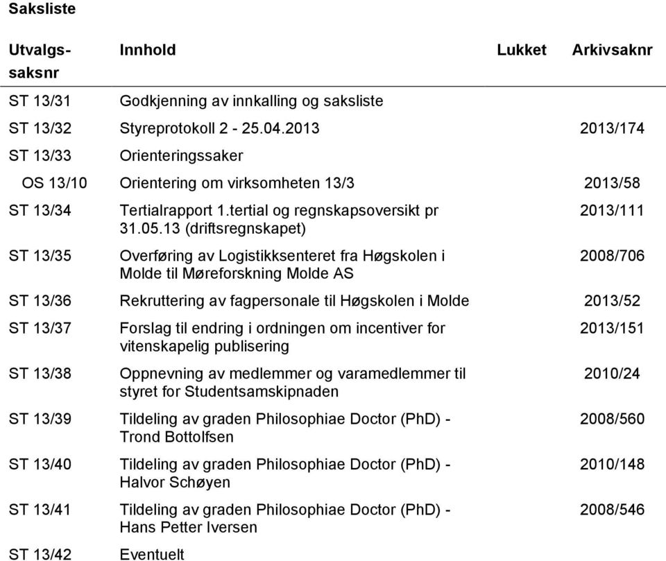 13 (driftsregnskapet) Overføring av Logistikksenteret fra Høgskolen i Molde til Møreforskning Molde AS 2013/111 2008/706 ST 13/36 Rekruttering av fagpersonale til Høgskolen i Molde 2013/52 ST 13/37