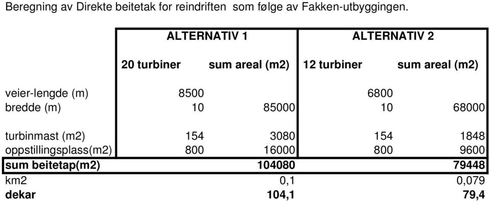veier-lengde (m) 8500 6800 bredde (m) 10 85000 10 68000 turbinmast (m2) 154 3080 154