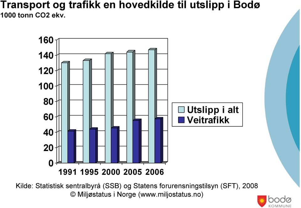 i alt Veitrafikk Kilde: Statistisk sentralbyrå (SSB) og Statens