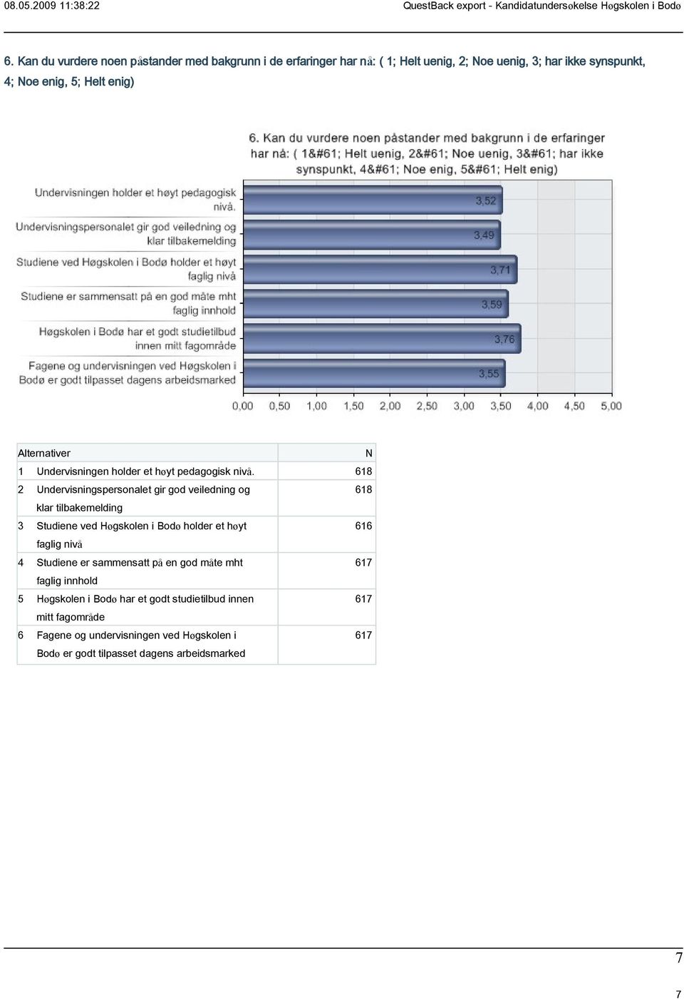 618 2 Undervisningspersonalet gir god veiledning og 618 klar tilbakemelding 3 Studiene ved Høgskolen i Bodø holder et høyt 616 faglig nivå 4