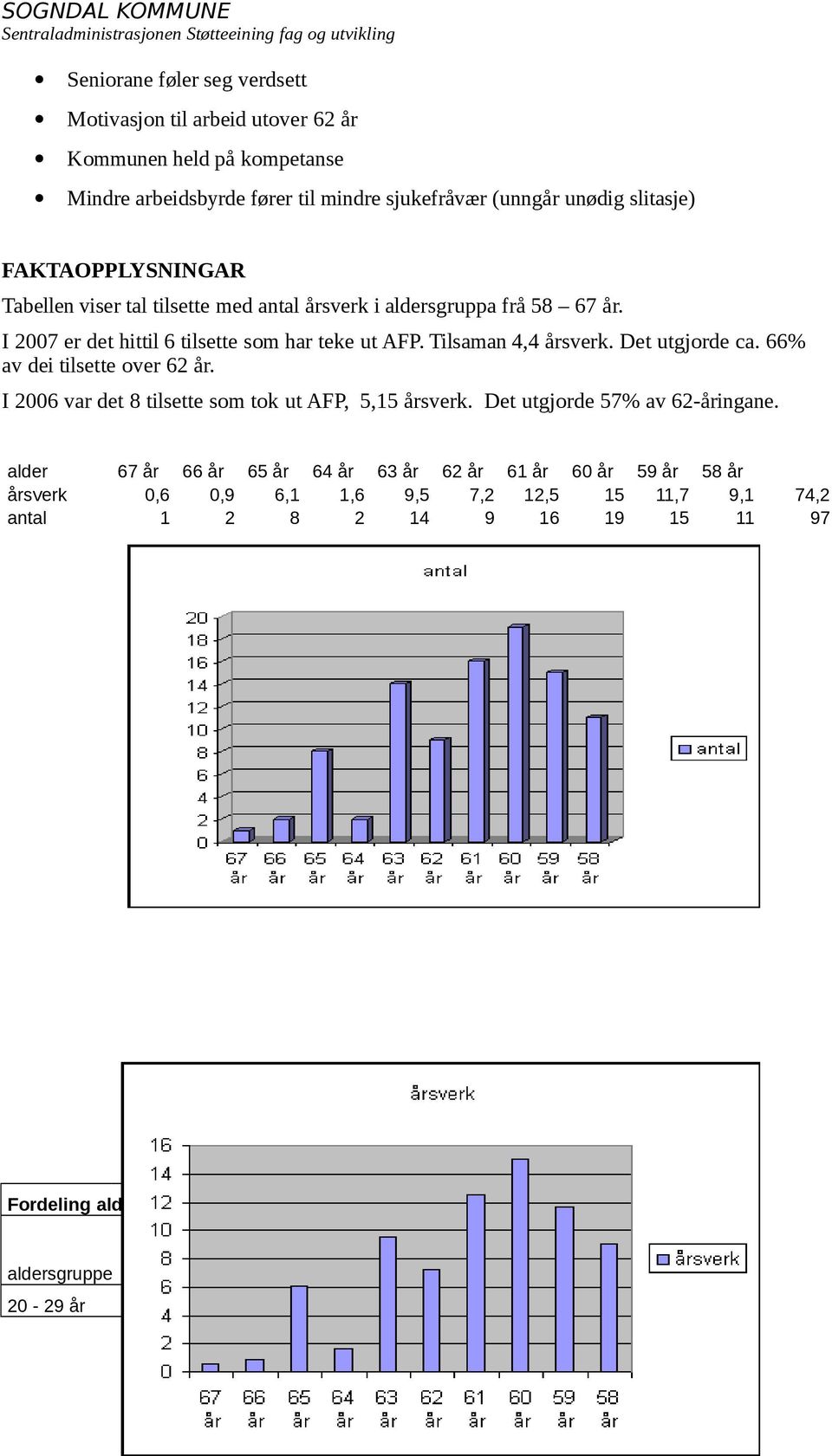 Det utgjorde ca. 66% av dei tilsette over 62 år. I 2006 var det 8 tilsette som tok ut AFP, 5,15 årsverk. Det utgjorde 57% av 62-åringane.