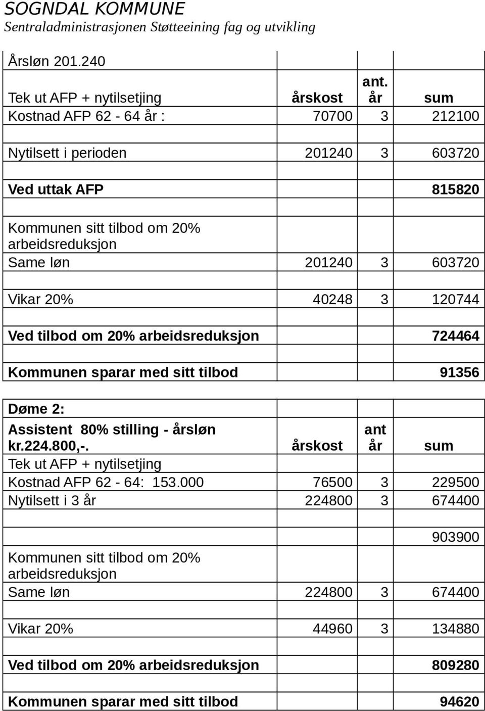 603720 Vikar 20% 40248 3 120744 Ved tilbod om 20% arbeidsreduksjon 724464 Kommunen sparar med sitt tilbod 91356 Døme 2: Assistent 80% stilling - årsløn kr.224.800,-.