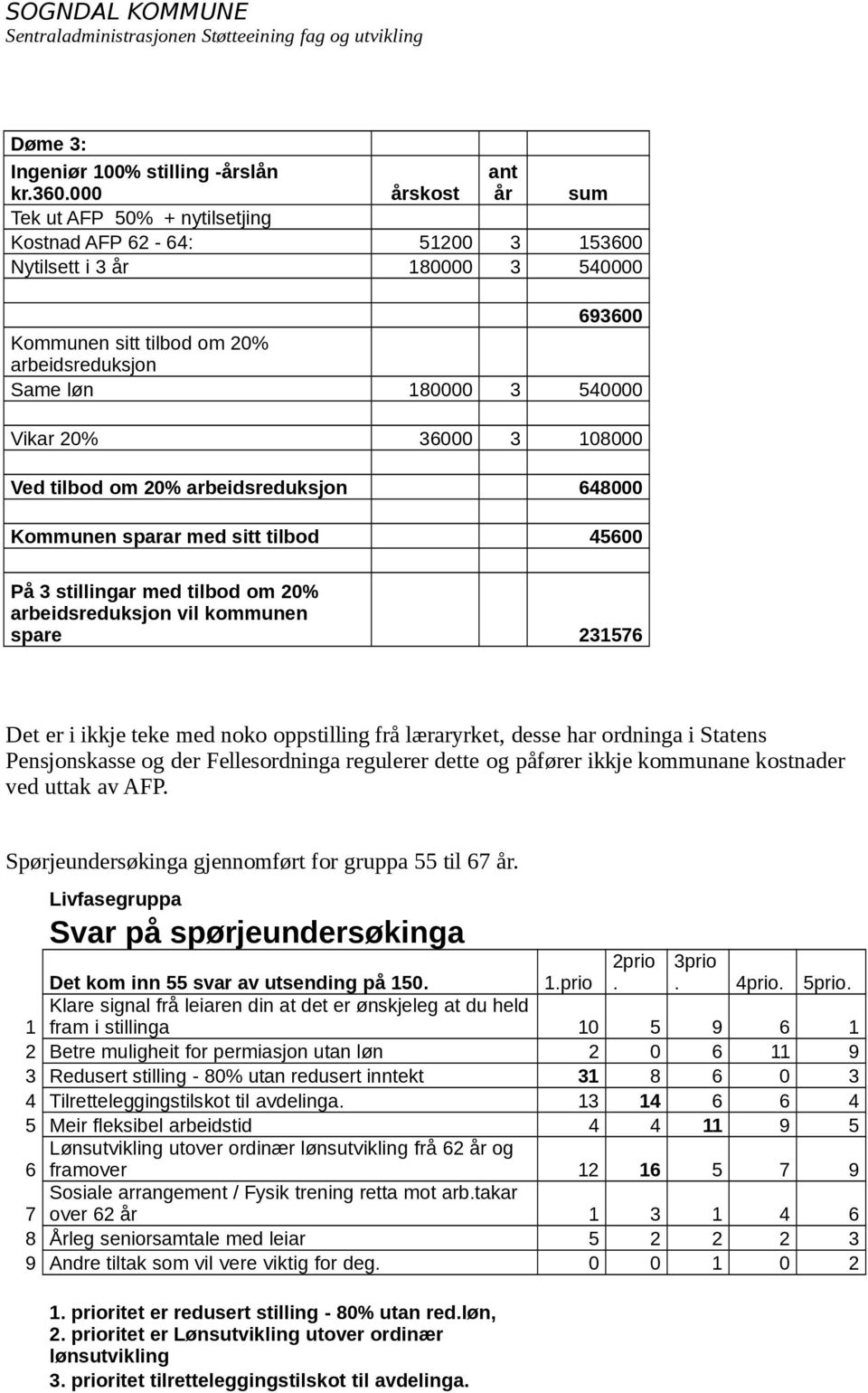 36000 3 108000 Ved tilbod om 20% arbeidsreduksjon 648000 Kommunen sparar med sitt tilbod 45600 ant år På 3 stillingar med tilbod om 20% arbeidsreduksjon vil kommunen spare 231576 Det er i ikkje teke