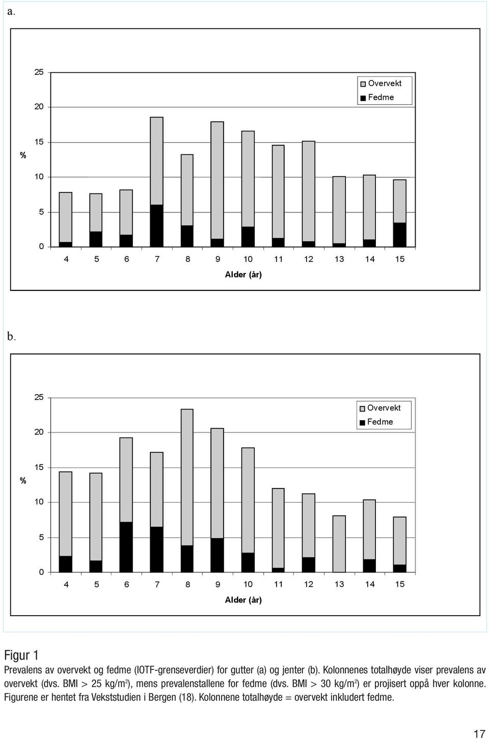(IOTF-grenseverdier) for gutter (a) og jenter (b). Kolonnenes totalhøyde viser prevalens av overvekt (dvs.