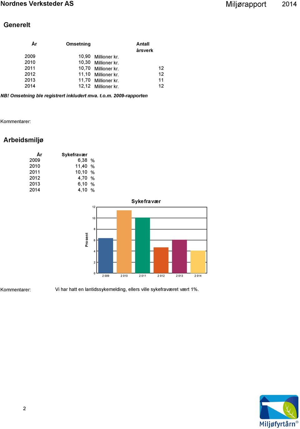 Omsetning ble registrert inkludert mva. t.o.m. 2009-rapporten Kommentarer: Arbeidsmiljø År Sykefravær 2009 6,38