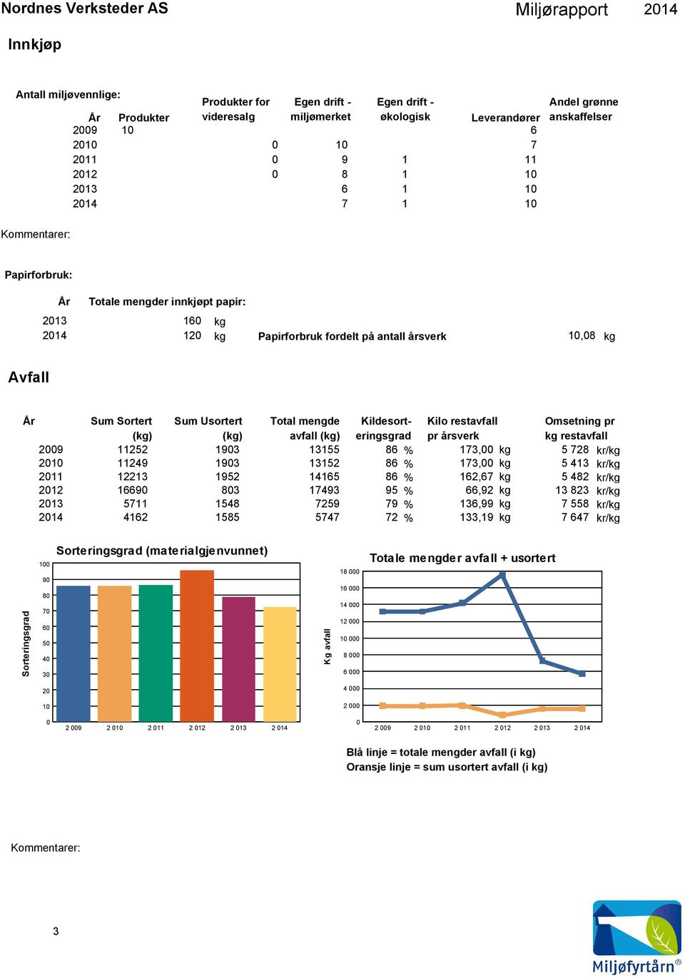 20 11249 1903 2011 12213 1952 2012 16690 803 2013 5711 1548 4162 1585 Total mengde avfall (kg) Kildesorteringsgrad Kilo restavfall pr årsverk Omsetning pr kg restavfall 13155 86 173,00 kg 5 728 kr/kg