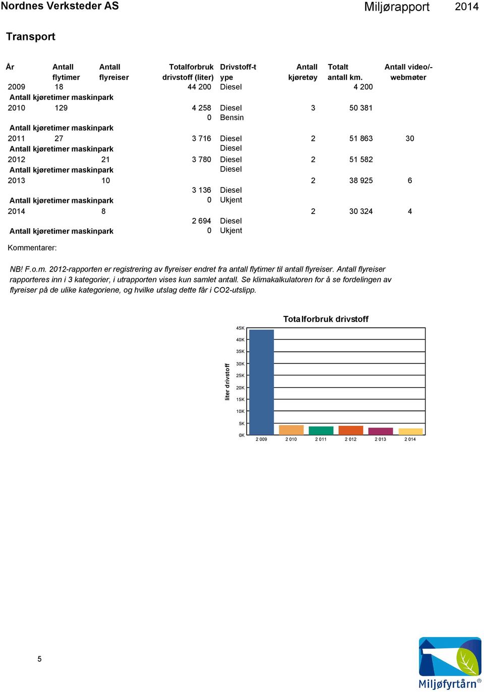 Diesel 0 Ukjent 8 2 30 324 4 2 694 Diesel 0 Ukjent Kommentarer: NB! F.o.m. 2012-rapporten er registrering av flyreiser endret fra antall flytimer til antall flyreiser.