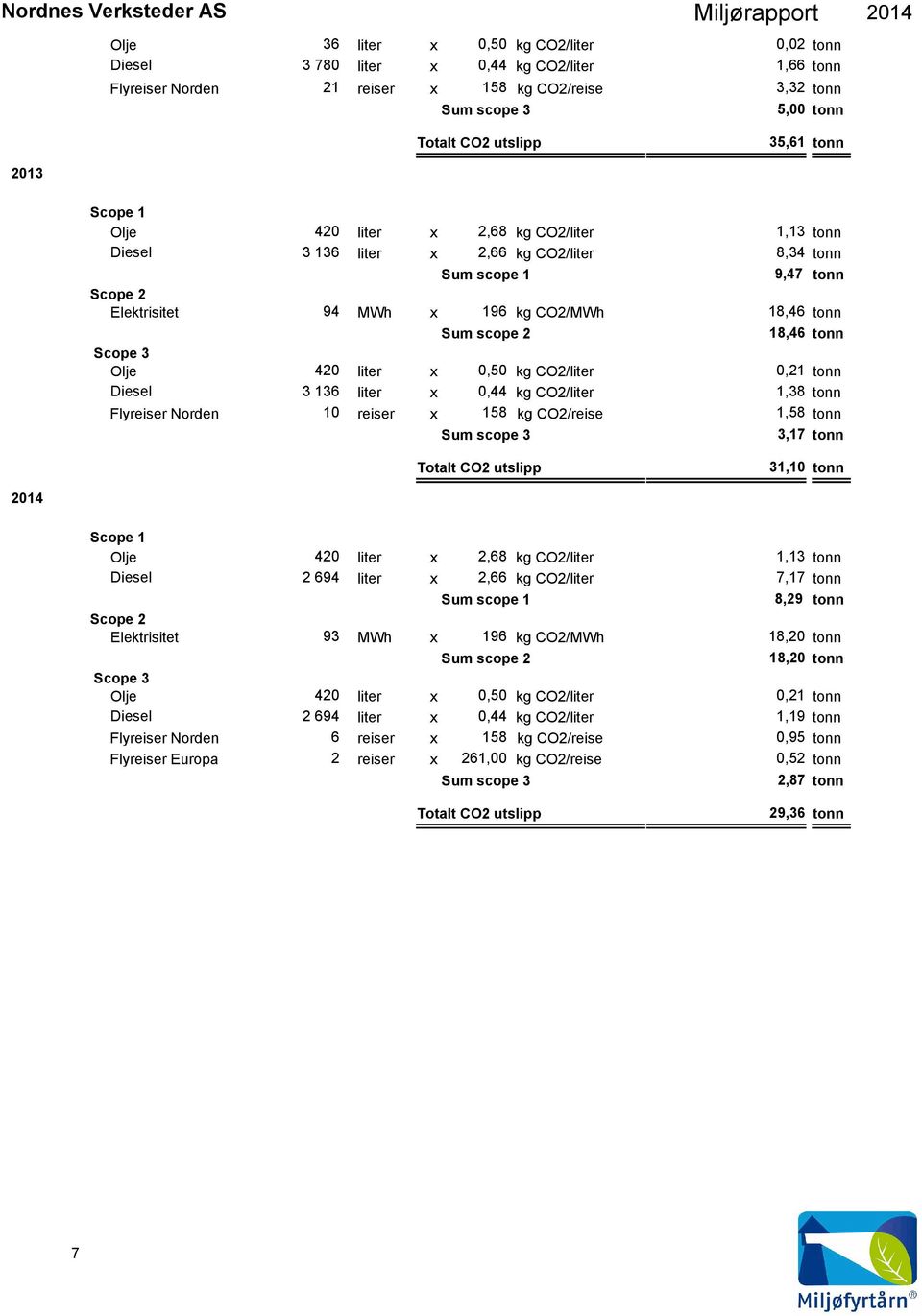 Olje 420 liter x 0,50 kg CO2/liter 0,21 tonn Diesel 3 136 liter x 0,44 kg CO2/liter 1,38 tonn Flyreiser Norden reiser x 158 kg CO2/reise 1,58 tonn Sum scope 3 3,17 tonn Totalt CO2 utslipp 31, tonn