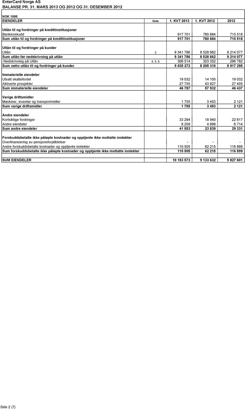 på kunder Utlån 2 9 341 786 8 528 662 9 214 077 Sum utlån før nedskrivning på utlån 9 341 786 8 528 662 9 214 077 -Nedskrivning på Utlån 4, 5, 6 306 514 323 352 296 782 Sum netto utlån til og