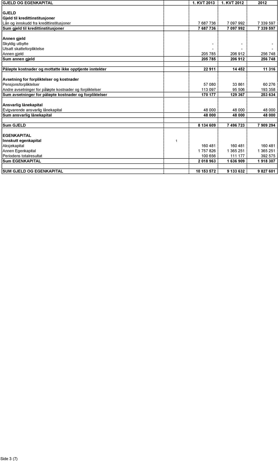 Skyldig utbytte - - - Utsatt skatteforpliktelse - - - Annen gjeld 205 785 206 912 256 748 Sum annen gjeld 205 785 206 912 256 748 Påløpte kostnader og mottatte ikke opptjente inntekter 22 911 14 452
