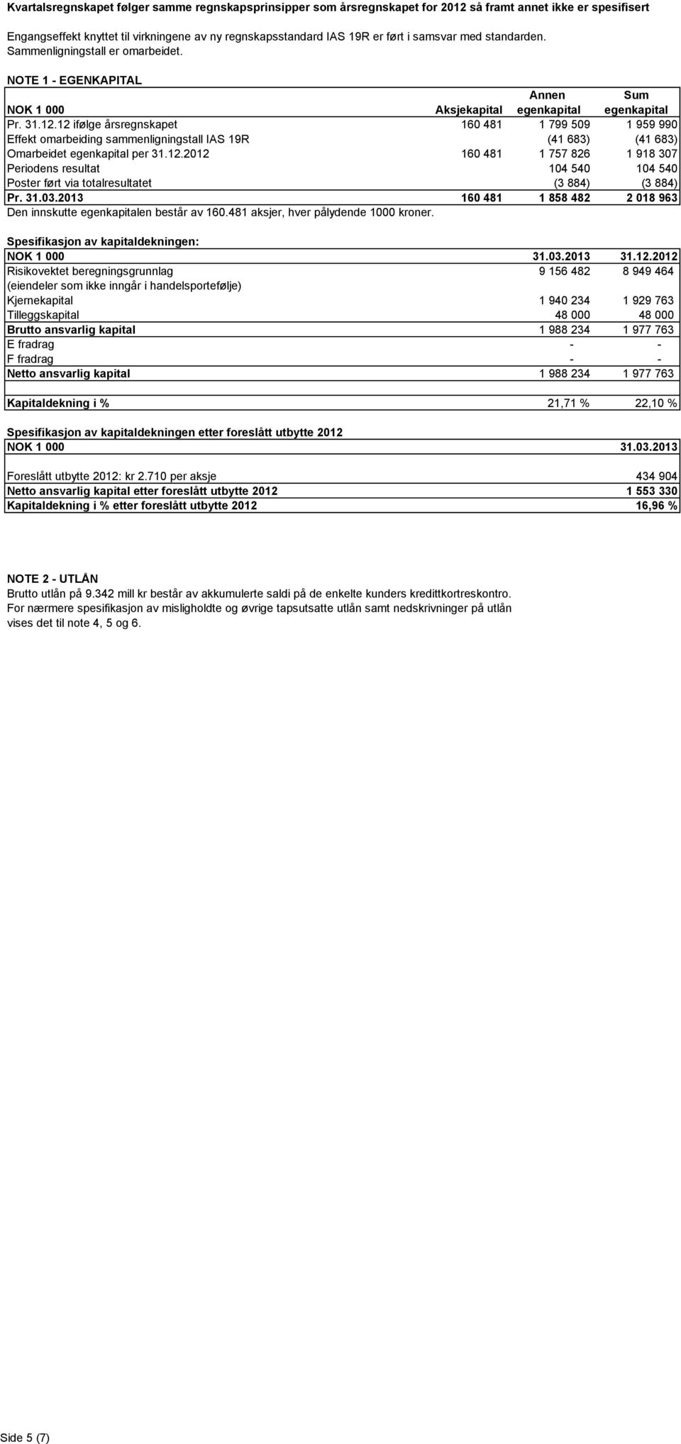 12 ifølge årsregnskapet 160 481 1 799 509 1 959 990 Effekt omarbeiding sammenligningstall IAS 19R (41 683) (41 683) Omarbeidet egenkapital per 31.12.2012 160 481 1 757 826 1 918 307 Periodens resultat 104 540 104 540 Poster ført via totalresultatet (3 884) (3 884) Pr.