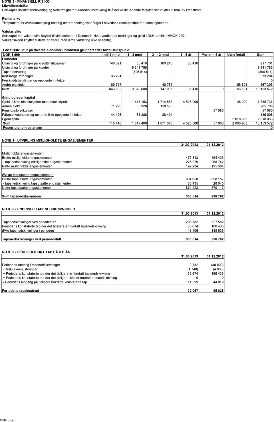 Valutarisiko Selskapet har valutarisiko knyttet til virksomheten i Danmark. Nettoverdien av fordringer og gjeld i DKK er cirka MNOK 200.