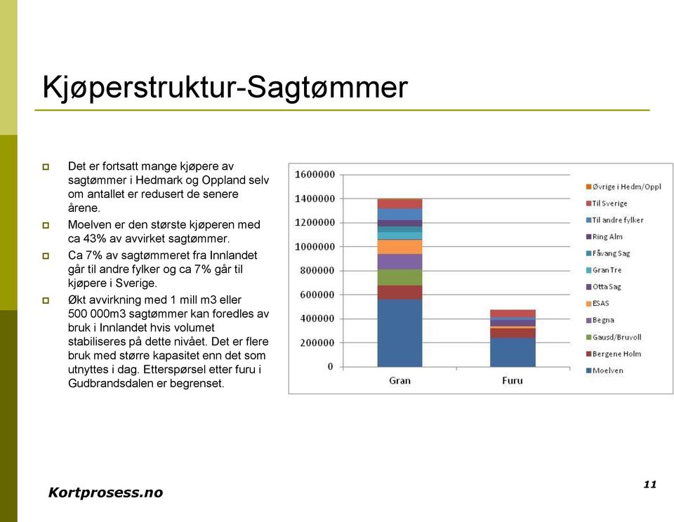 Ca 7% av sagtømmeret fra Innlandet går til andre fylker og ca 7% går til kjøpere i Sverige.