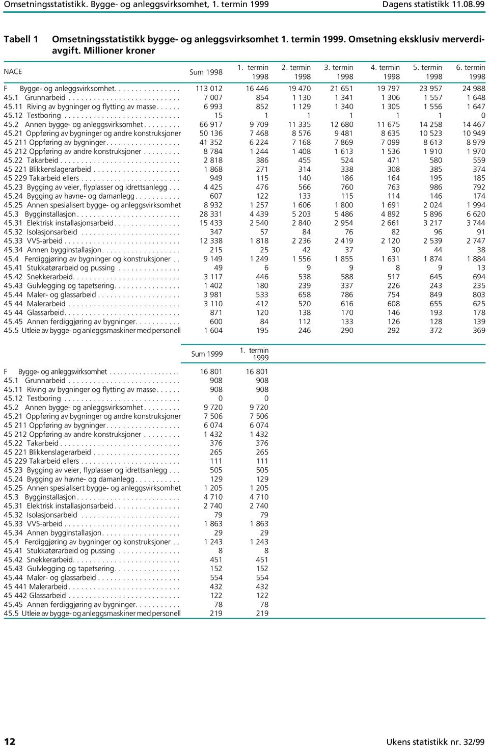 .......................... 7 007 854 1 130 1 341 1 306 1 557 1 648 45.11 Riving av bygninger og flytting av masse...... 6 993 852 1 129 1 3401 305 1 556 1 647 45.12 Testboring............................ 15 1 1 1 1 1 0 45.