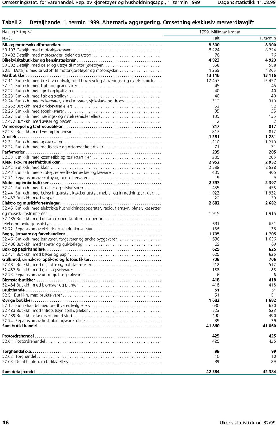 med motorkjøretøyer...................................... 8 224 8 224 50 402 Detaljh. med motorsykler, deler og utstyr.............................. 76 76 Bilrekvisitabutikker og bensinstasjoner.