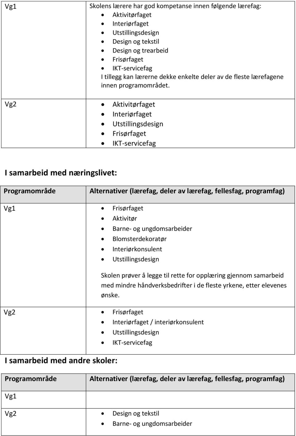 Vg2 Aktivitørfaget Interiørfaget Utstillingsdesign Frisørfaget IKT-servicefag I samarbeid med næringslivet: Alternativer (lærefag, deler av lærefag, fellesfag, programfag) Vg1 Frisørfaget Aktivitør