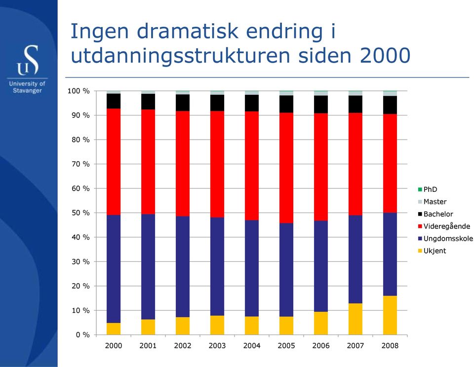 Master Bachelor Videregående Ungdomsskole Ukjent 20