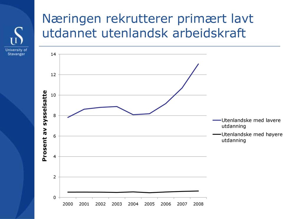 Utenlandske med lavere utdanning Utenlandske med