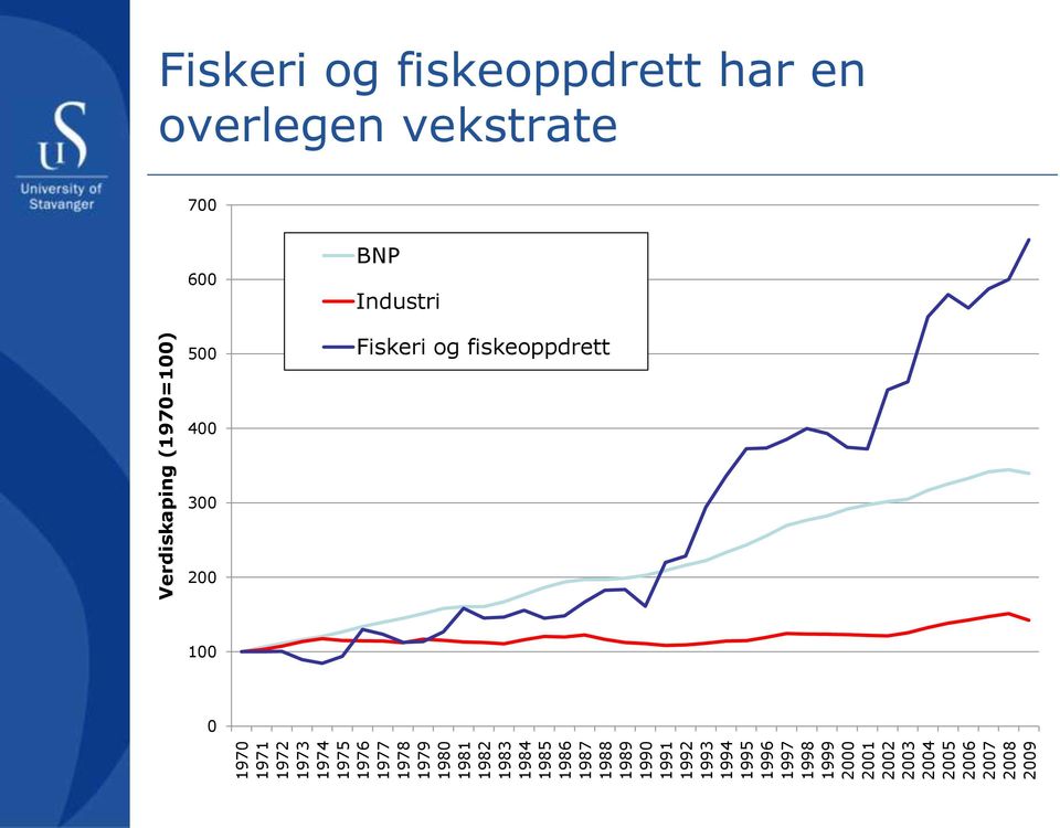 2004 2005 2006 2007 2008 2009 Verdiskaping (1970=100) Fiskeri og fiskeoppdrett har en