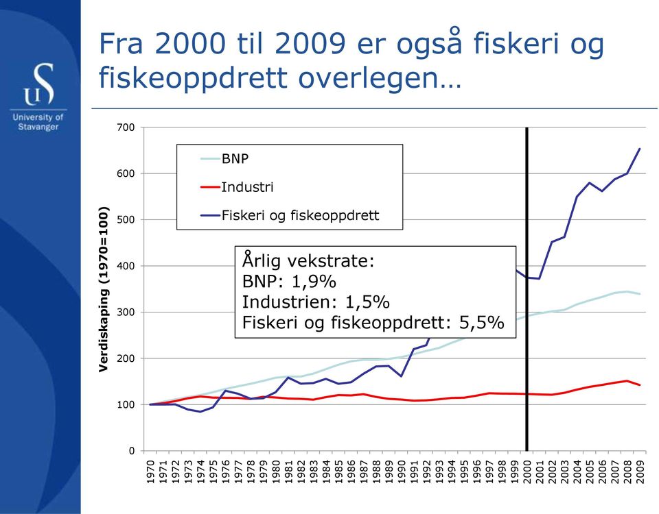 Verdiskaping (1970=100) Fra 2000 til 2009 er også fiskeri og fiskeoppdrett overlegen 700 600 500 BNP