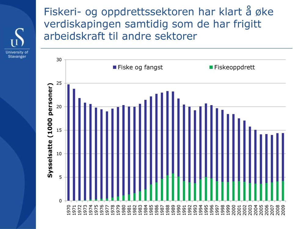 Sysselsatte (1000 personer) Fiskeri- og oppdrettssektoren har klart å øke verdiskapingen samtidig