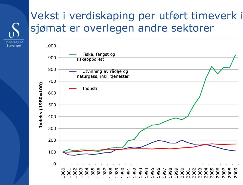 per utført timeverk i sjømat er overlegen andre sektorer 1000 900 800 700 600 Fiske, fangst og