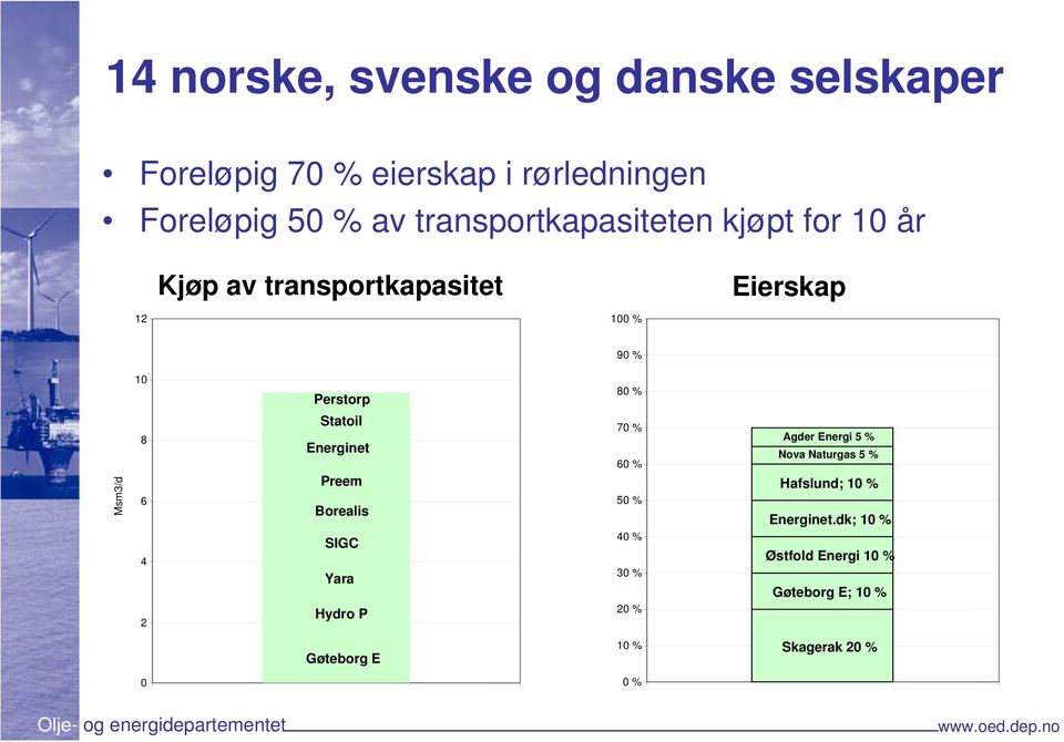 Msm3/d 8 6 4 2 Statoil Energinet Preem Borealis SIGC Yara Hydro P 70 % 60 % 50 % 40 % 30 % 20 % Agder Energi