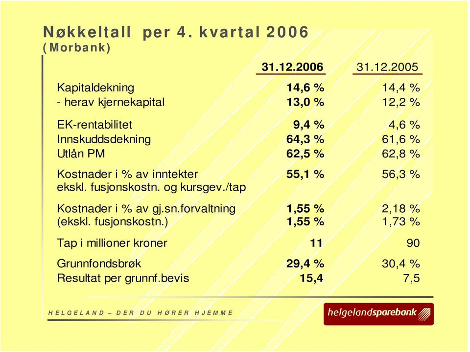 2005 Kapitaldekning 14,6 % 14,4 % - herav kjernekapital 13,0 % 12,2 % EK-rentabilitet 9,4 % 4,6 % Innskuddsdekning