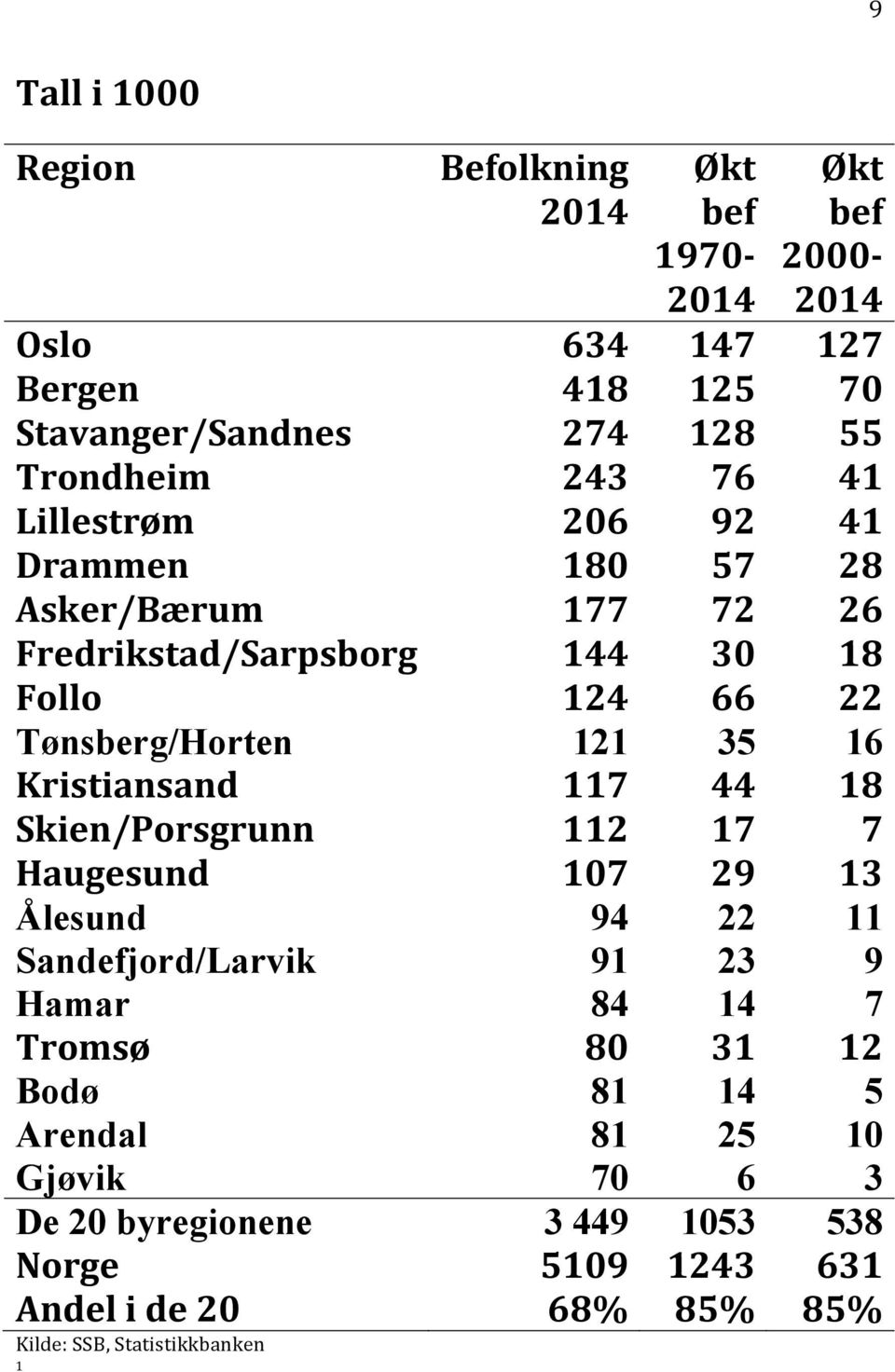 Kristiansand 117 44 18 Skien/Porsgrunn 112 17 7 Haugesund 107 29 13 Ålesund 94 22 11 Sandefjord/Larvik 91 23 9 Hamar 84 14 7 Tromsø 80 31 12 Bodø