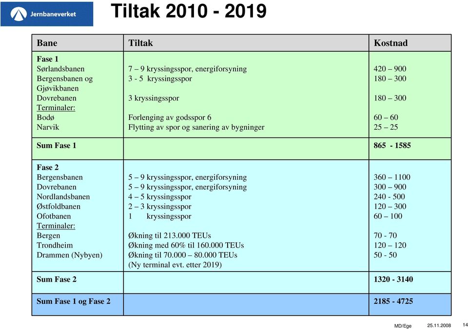 Terminaler: Bergen Trondheim Drammen (Nybyen) 5 9 kryssingsspor, energiforsyning 5 9 kryssingsspor, energiforsyning 4 5 kryssingsspor 2 3 kryssingsspor 1 kryssingsspor Økning til 213.