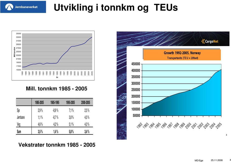 tonnkm 1985-2005 1985-2005 1985-1995 1995-2005 2000-2005 Sjø 2,9 % -0,9 % 7,1 % 2,5 % Jernbane 1,1 % -0,7 % 3,0 % 4,5 % Veg 4,6 % 4,2 % 5,1 % 4,0 % Sum 3,5 % 1,4 %