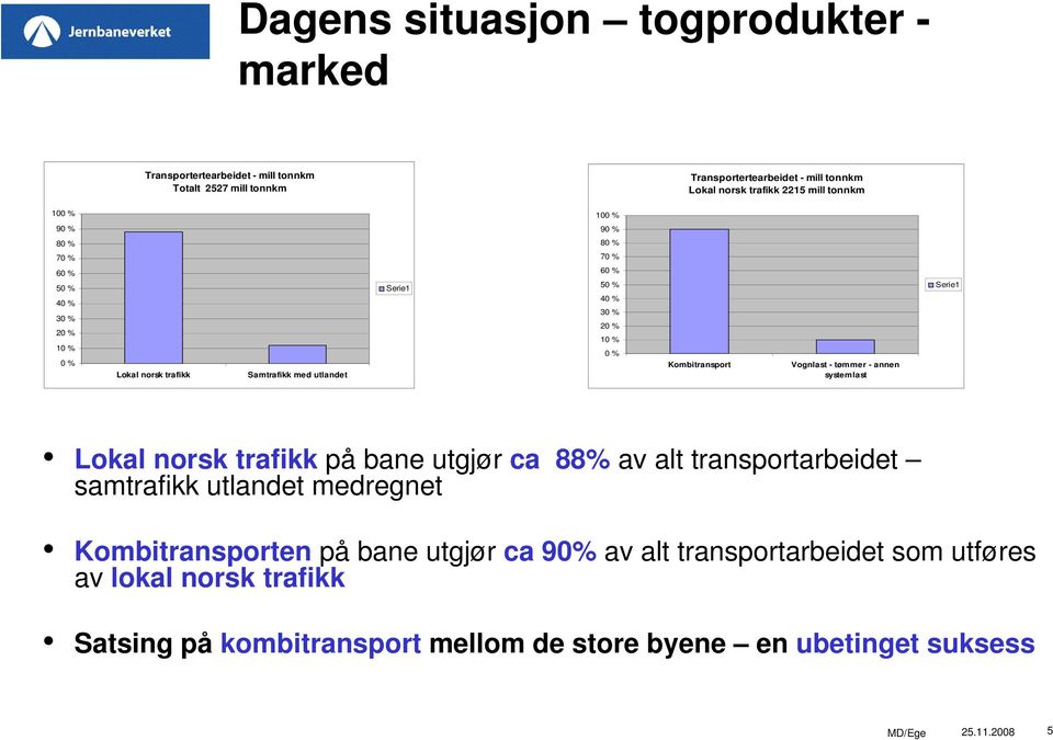 Kombitransport Vognlast - tømmer - annen systemlast Serie1 Lokal norsk trafikk på bane utgjør ca 88% av alt transportarbeidet samtrafikk utlandet medregnet