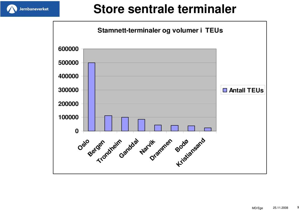 TEUs 200000 100000 0 Oslo Bergen Trondheim Ganddal