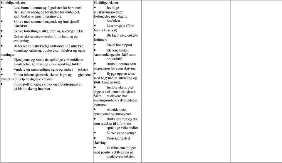 håndskrift Leseprosjekt (Eks: Skrive fortellinger, dikt, brev og sakpreget tekst Norlis Leselyst) Ordne tekster med overskrift, innledning og Bli kjent med enkelte avslutning forfattere Beherske et
