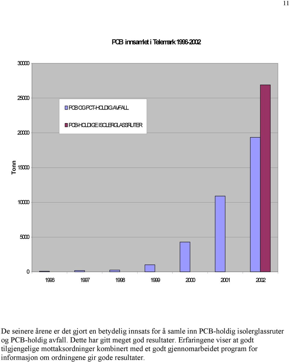 inn PCB-holdig isolerglassruter og PCB-holdig avfall. Dette har gitt meget god resultater.